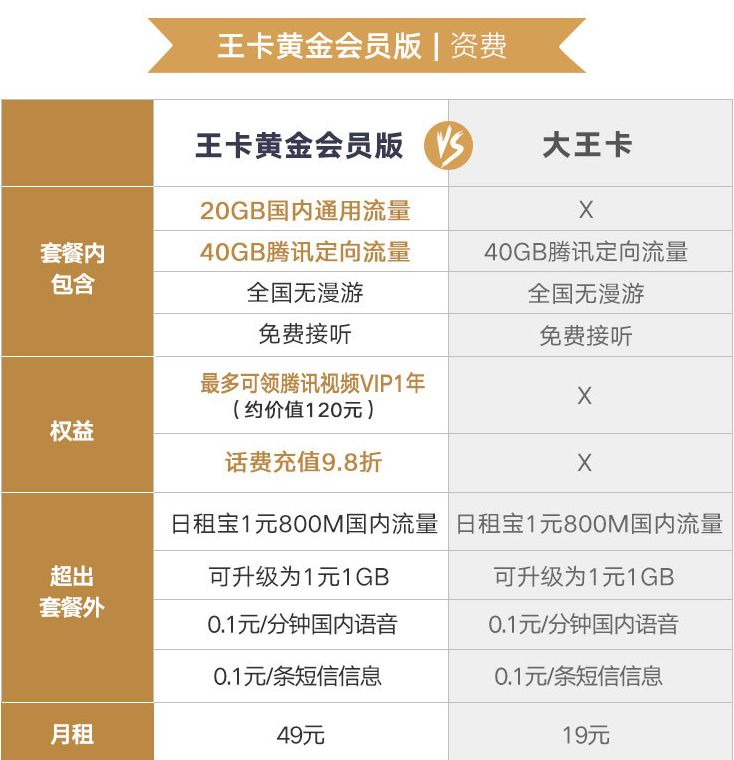 联通王卡黄金会员版